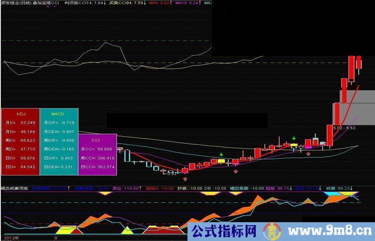 通达信叠加宝塔线、CCI主图指标 源码