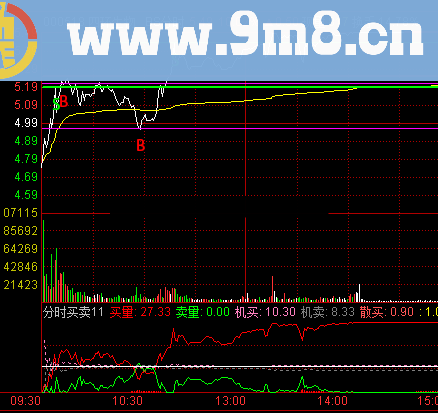 分时买卖（指标 分时副图 通达信）适合分时图用，很好用的指标