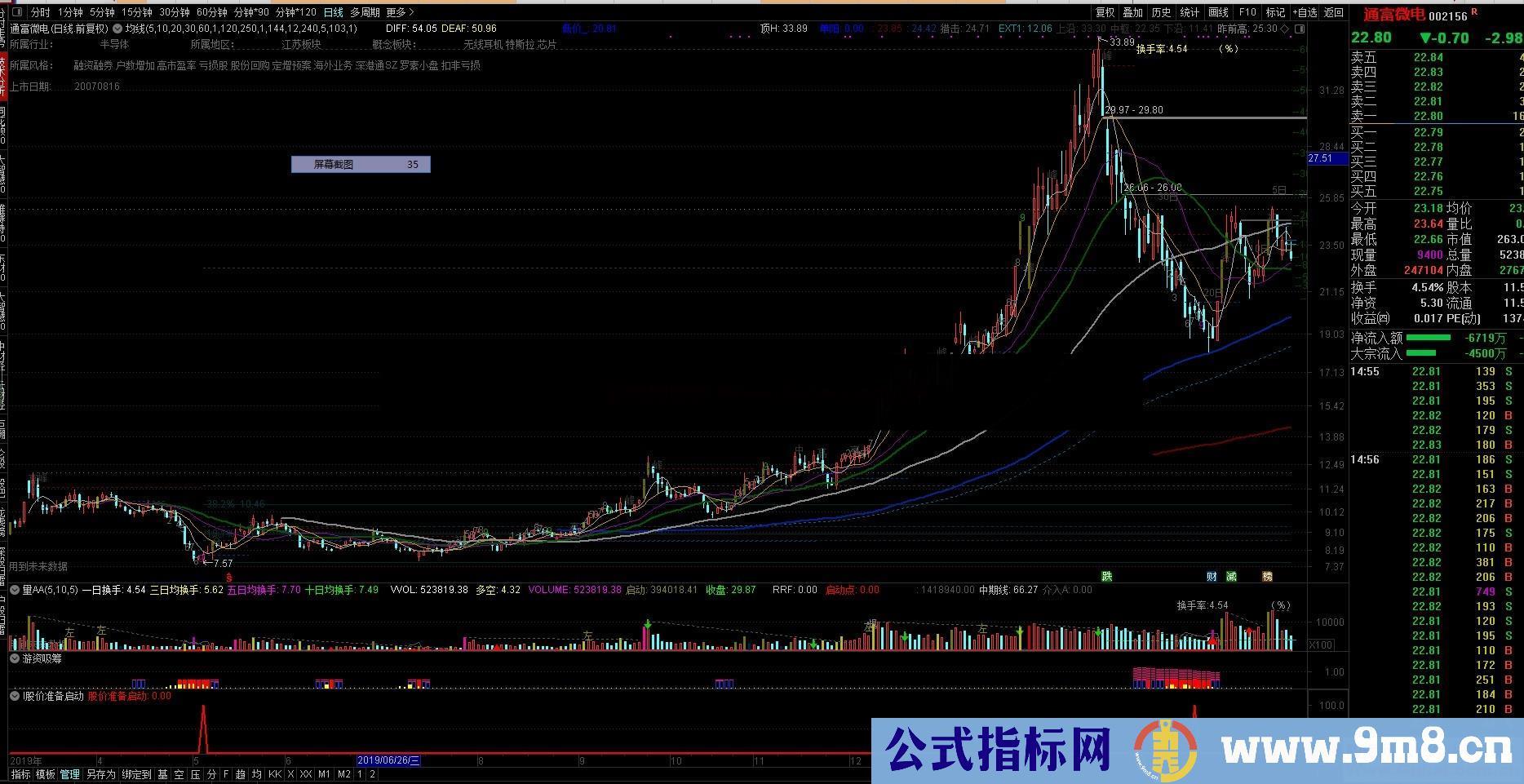 通达信股价准备启动（选股贴图副图）源码，无未来，不漂移