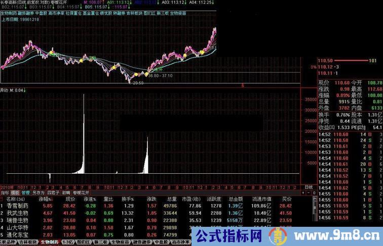 通达信异动公式（通用源码，副图，固定日线）