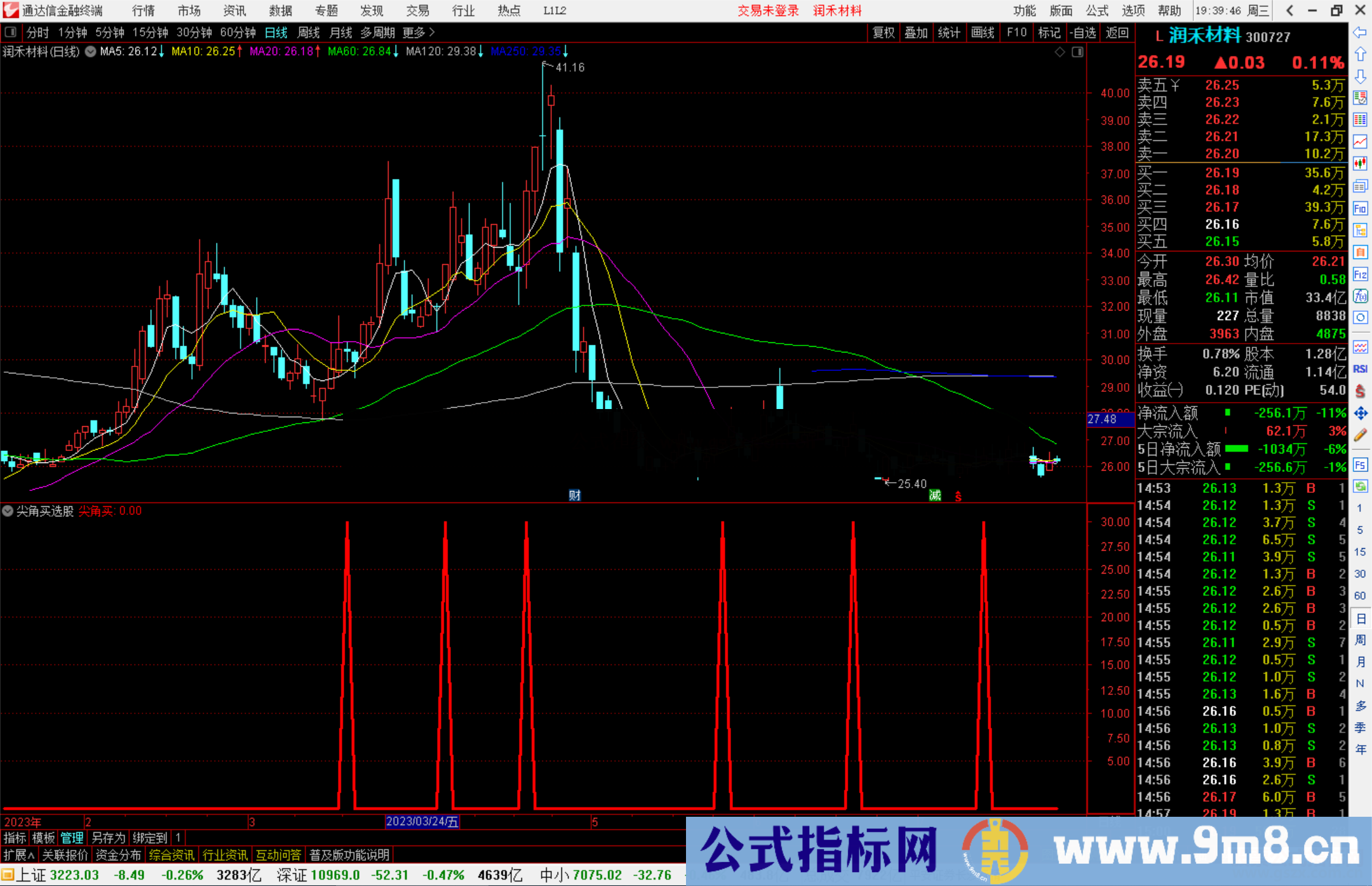 通达信尖角买选股指标公式源码副图