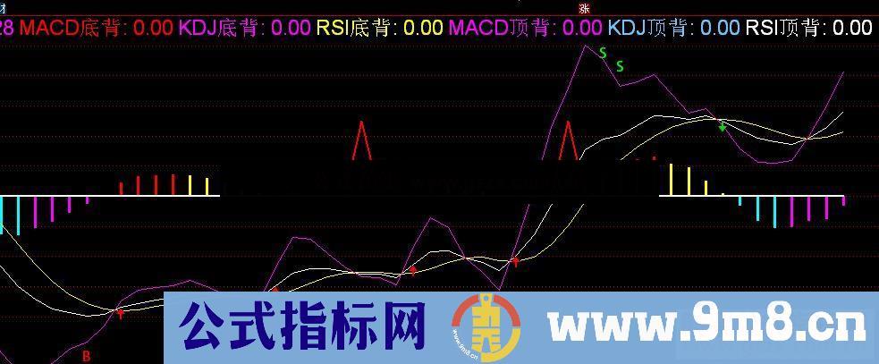 通达信三指底顶背离公式副图源码