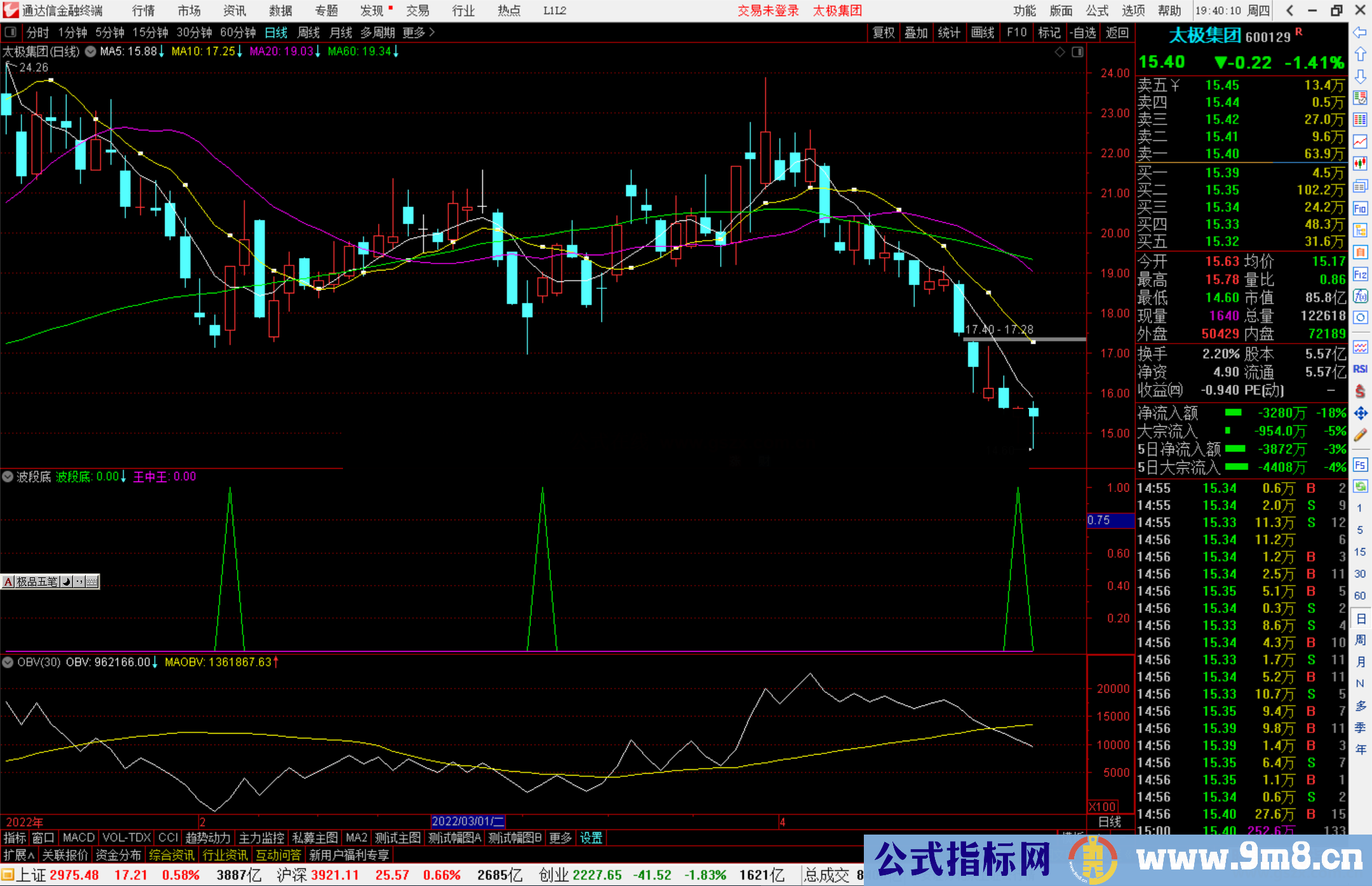 通达信波段底王中王精准抄底副图指标源码