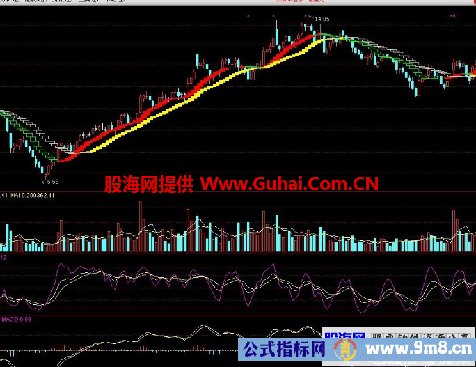 上升通道指标（源码、主图、通达信)顺势而为