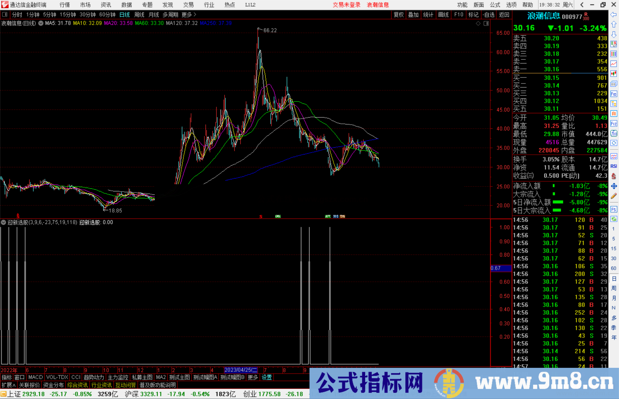 通达信迎新选股指标公式源码副图