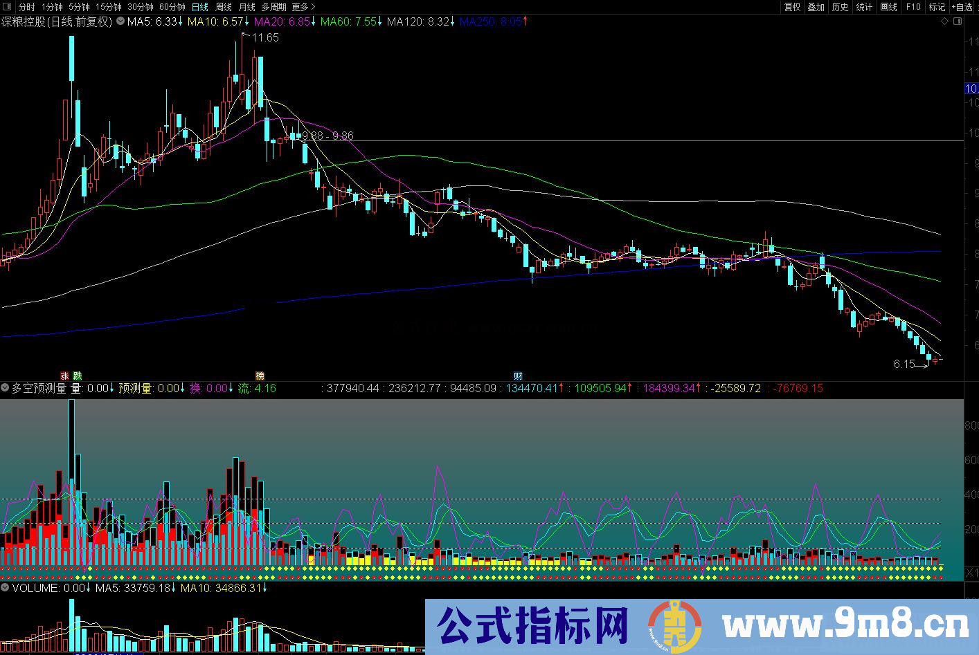 通达信多空预测量副图指标源公式源码