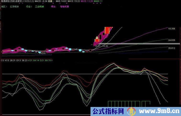 通达信KDJ副图强大指标，无未来！