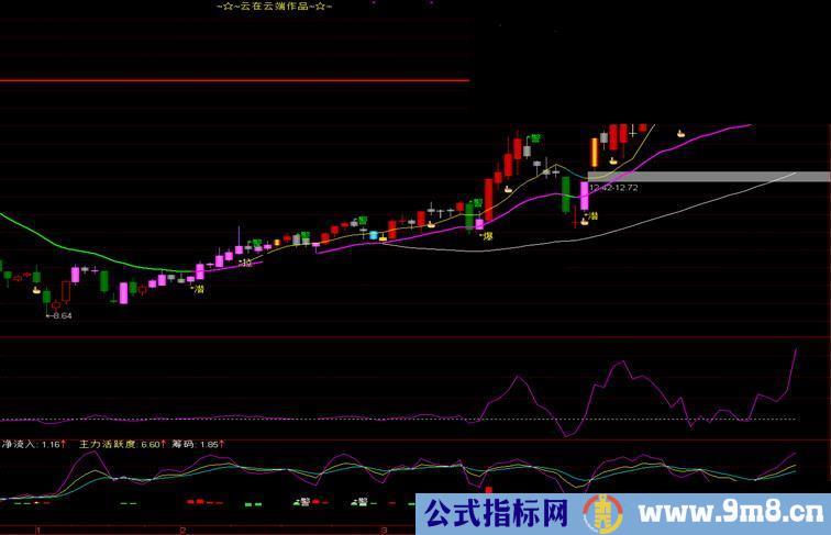 通达信主力资金轨迹副图源码