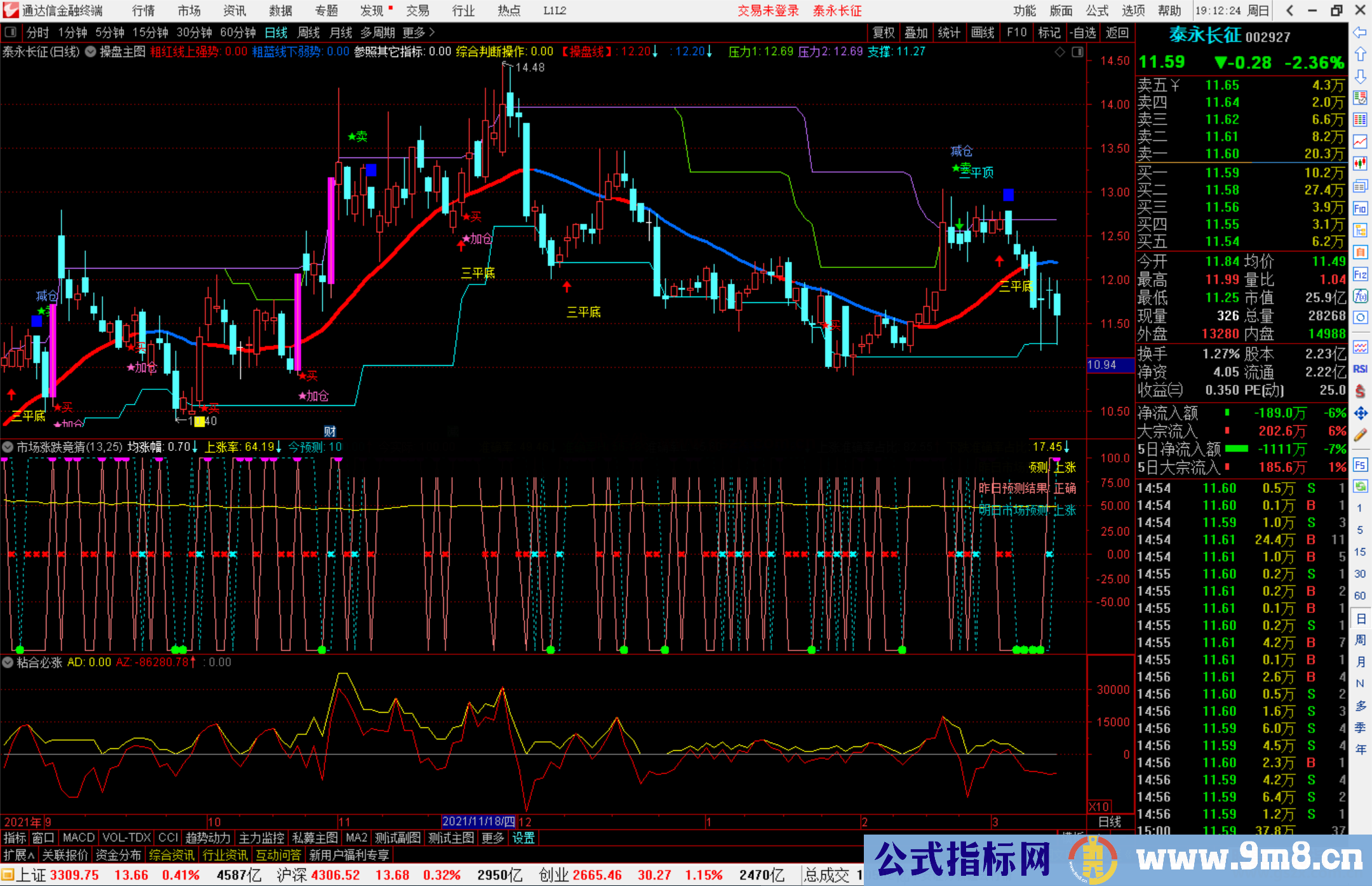 通达信明日市场涨跌预测副图指标公式源码