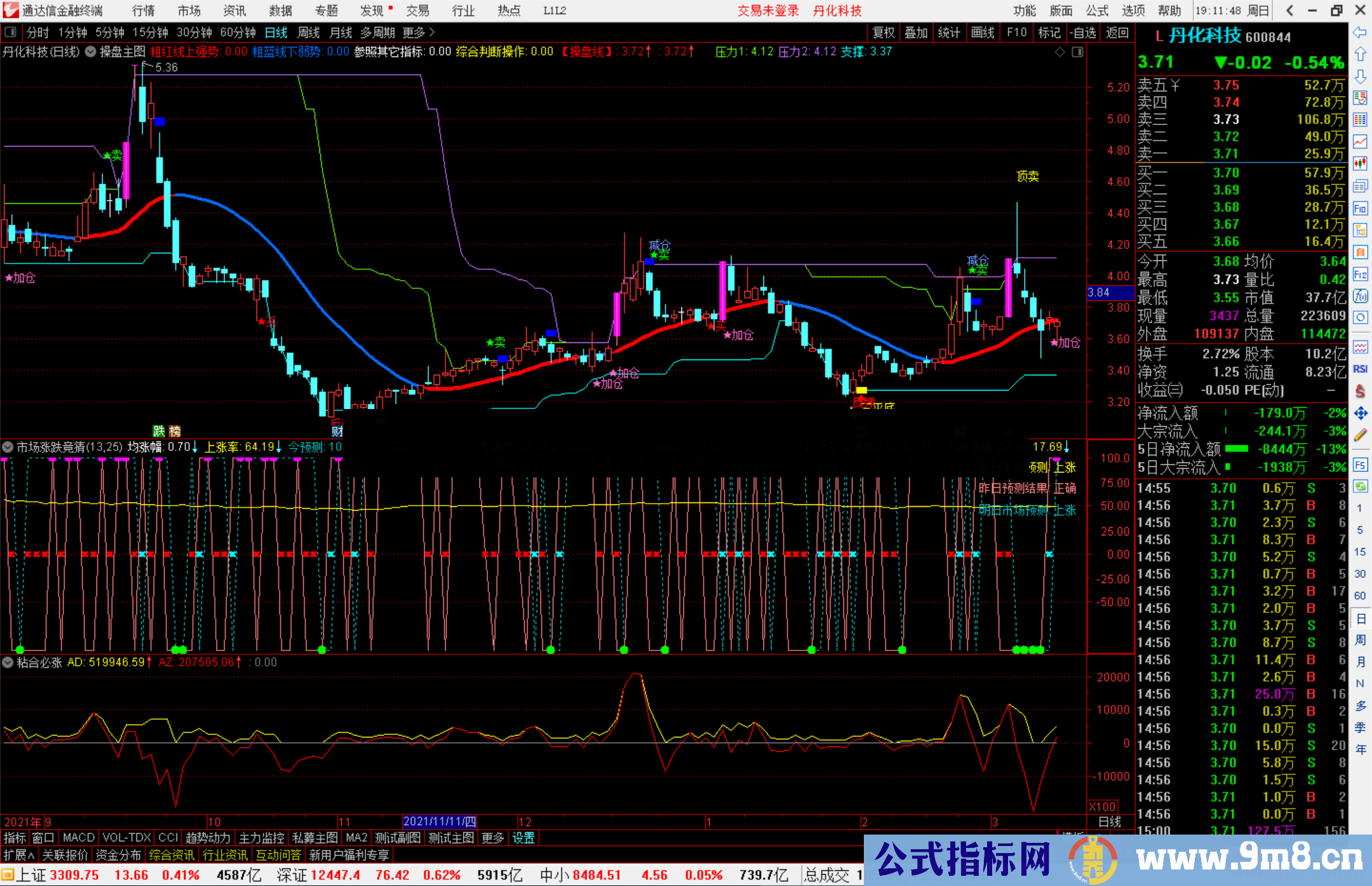 通达信明日市场涨跌预测副图指标公式源码