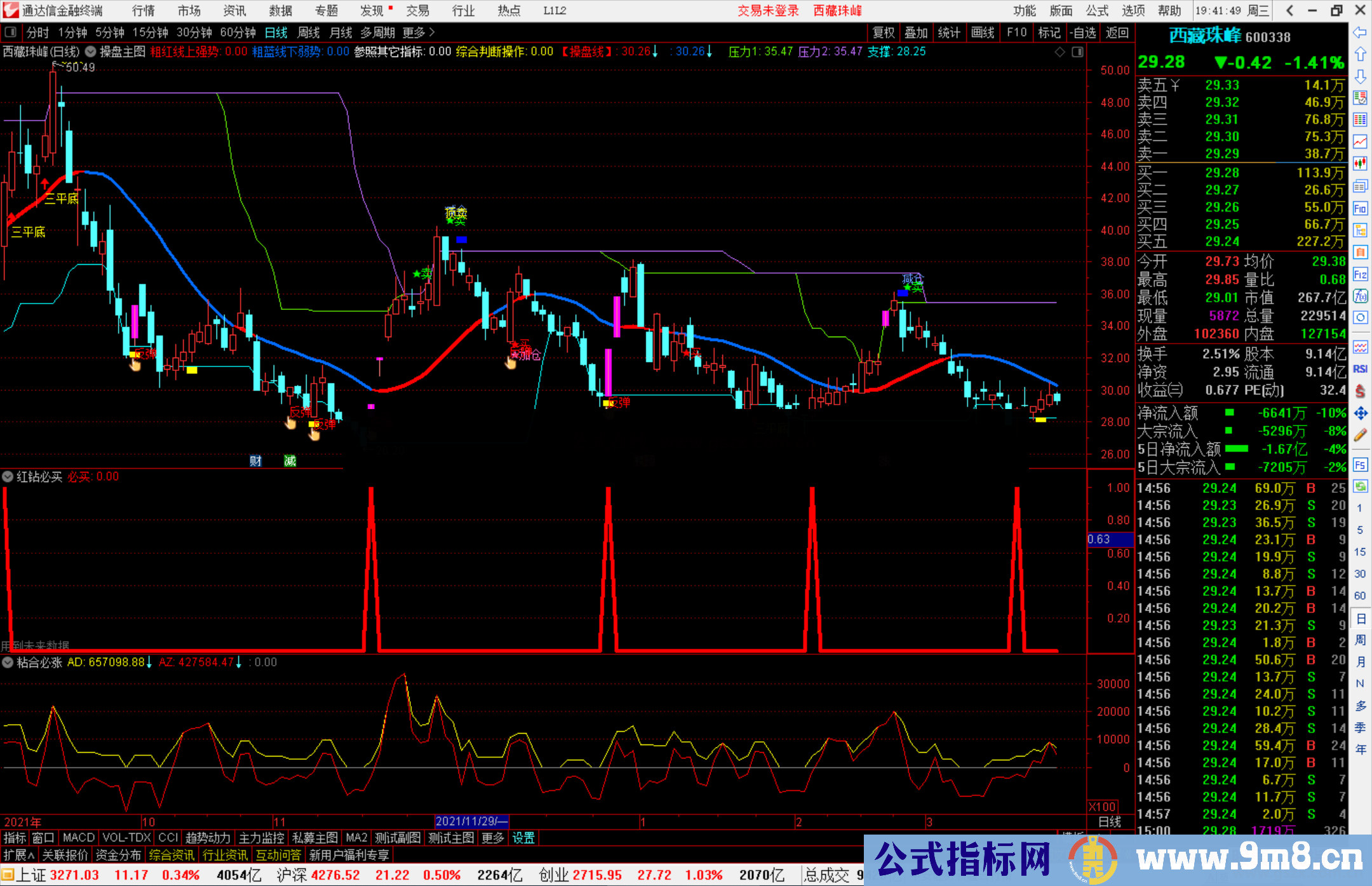 通达信亮剑3 红钻必买副图/选股预警 有未来TROUGHBARS 源码 附图