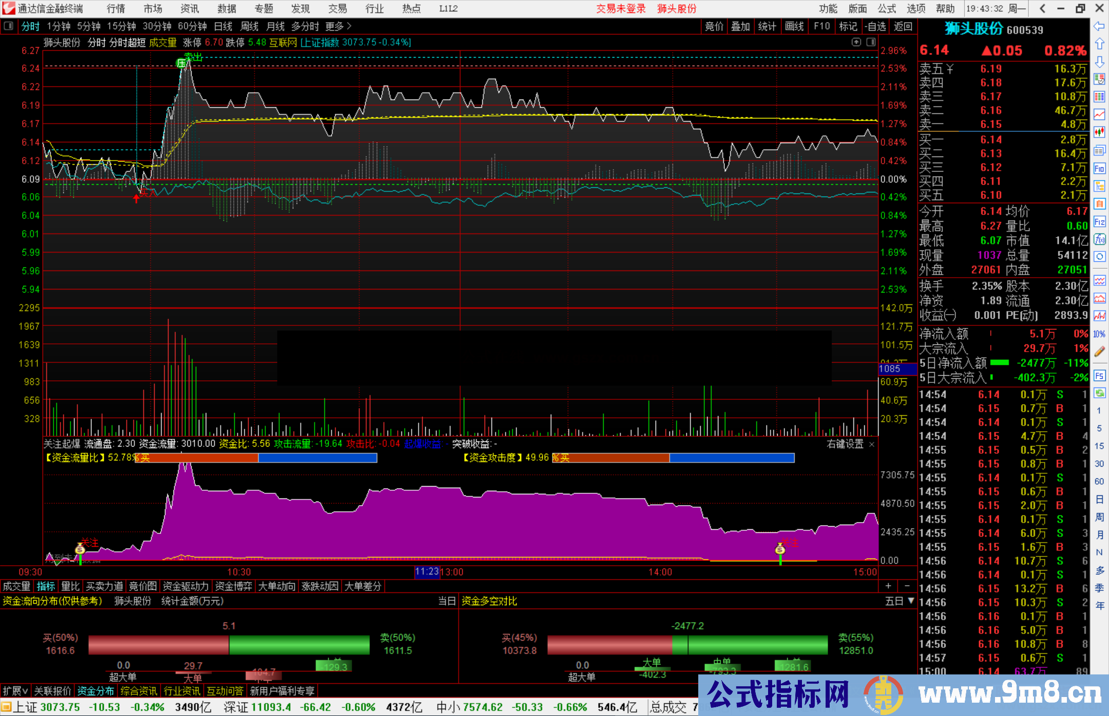 通达信关注起爆分时副图指标公式源码 