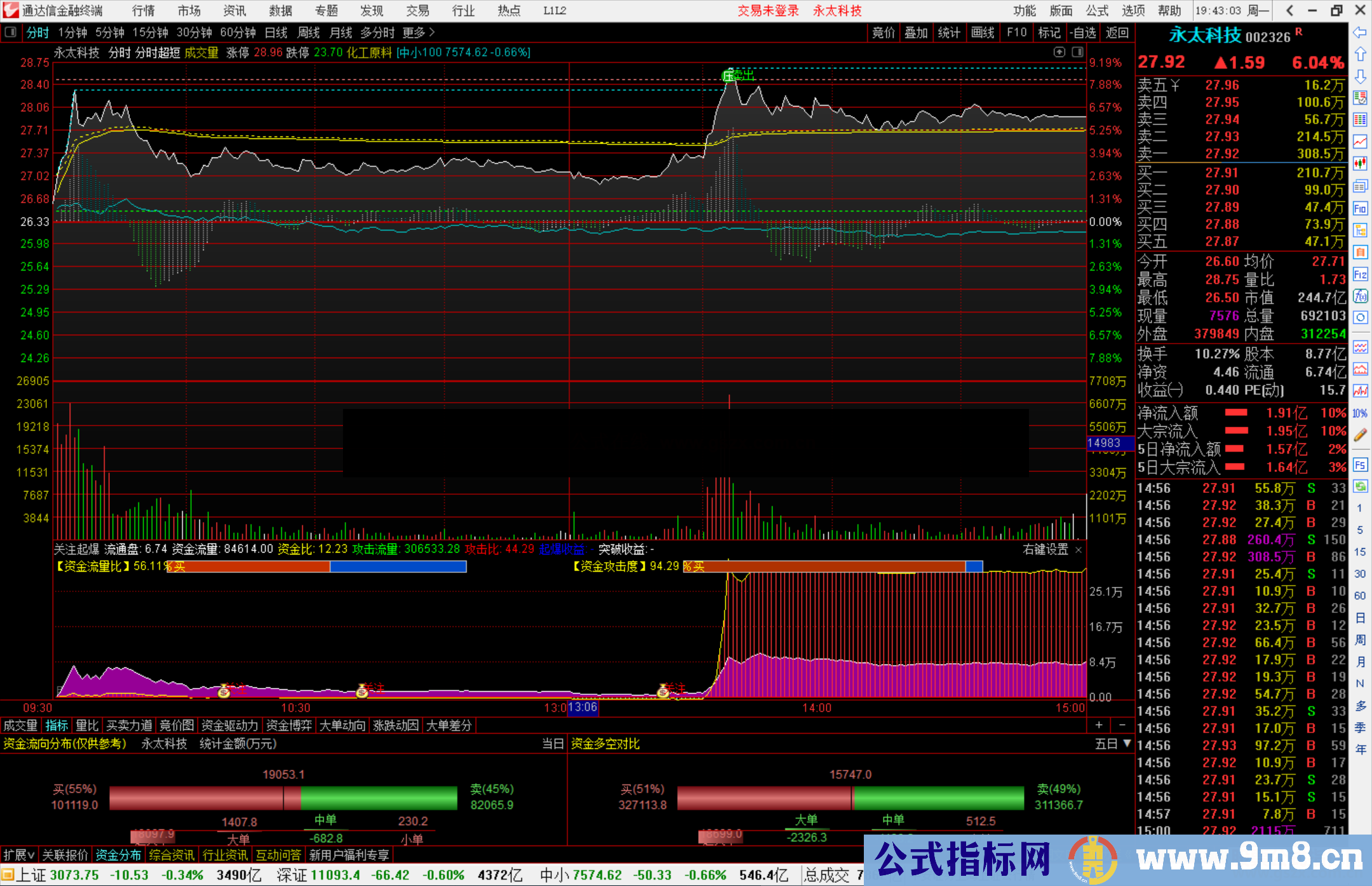 通达信关注起爆分时副图指标公式源码