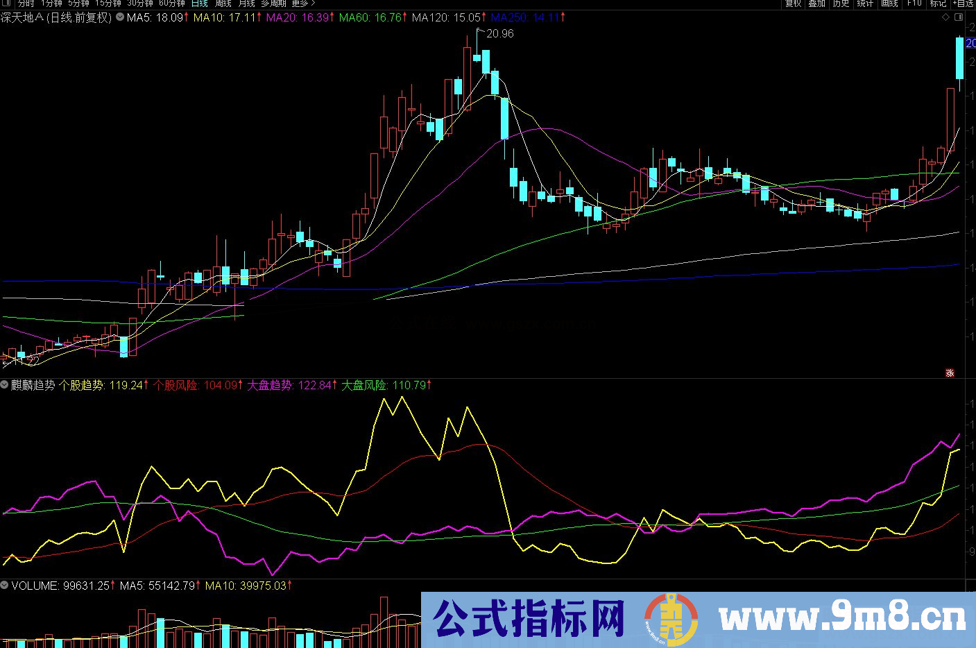 通达信反映个股对比大盘的麒麟趋势副图指标 源码