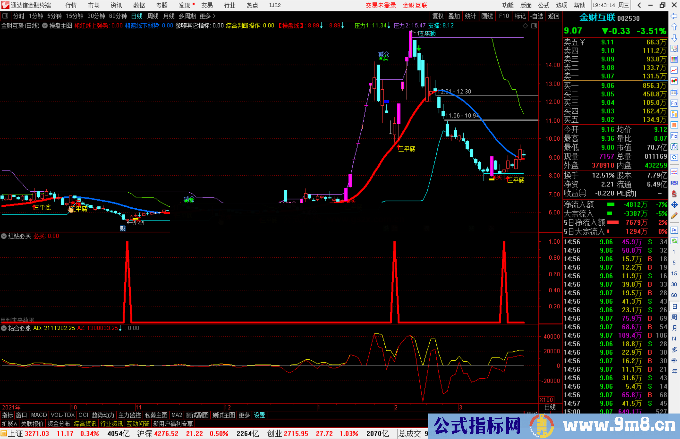 通达信亮剑3 红钻必买副图/选股预警 有未来TROUGHBARS 源码 附图