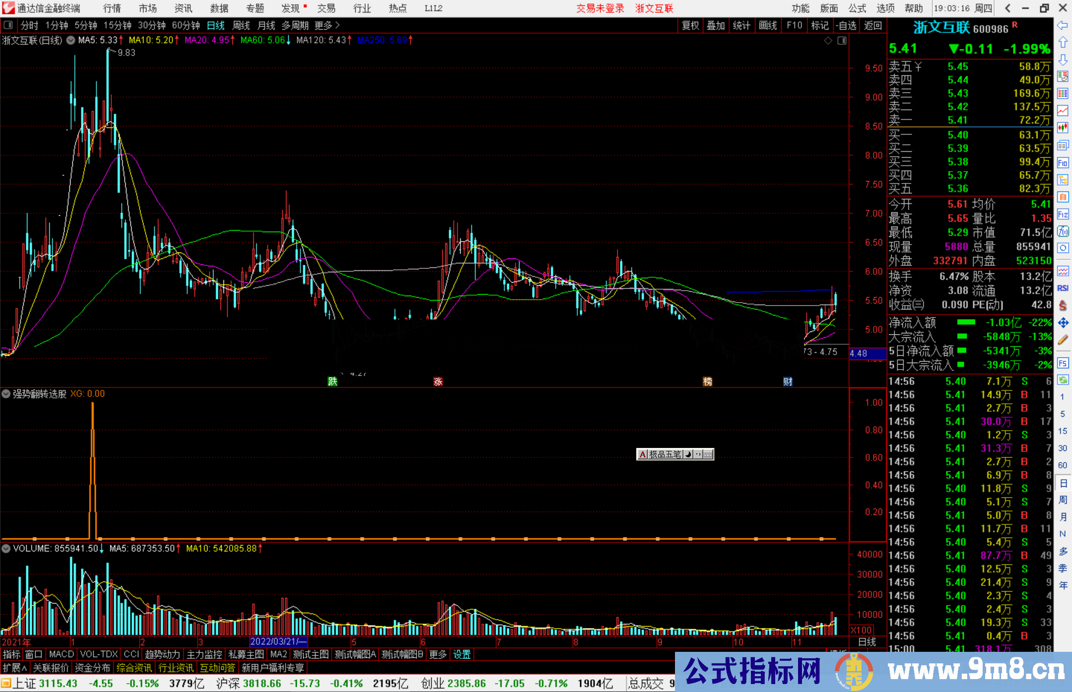 通达信强势翻转选股指标公式源码副图