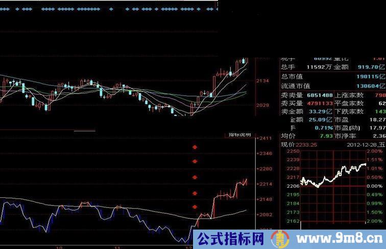 通达信收盘线上穿牛熊线必涨副图公式 源码 说明