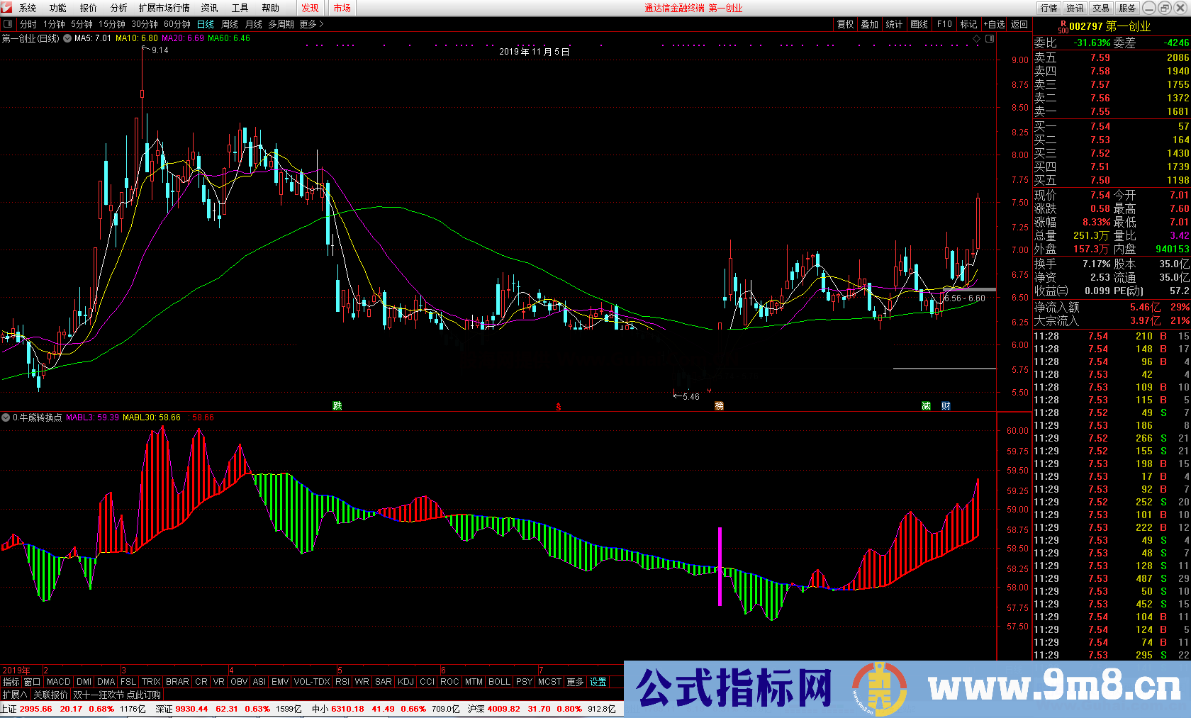 牛熊转换点能量穿越（指标 副图 通达信）无未来