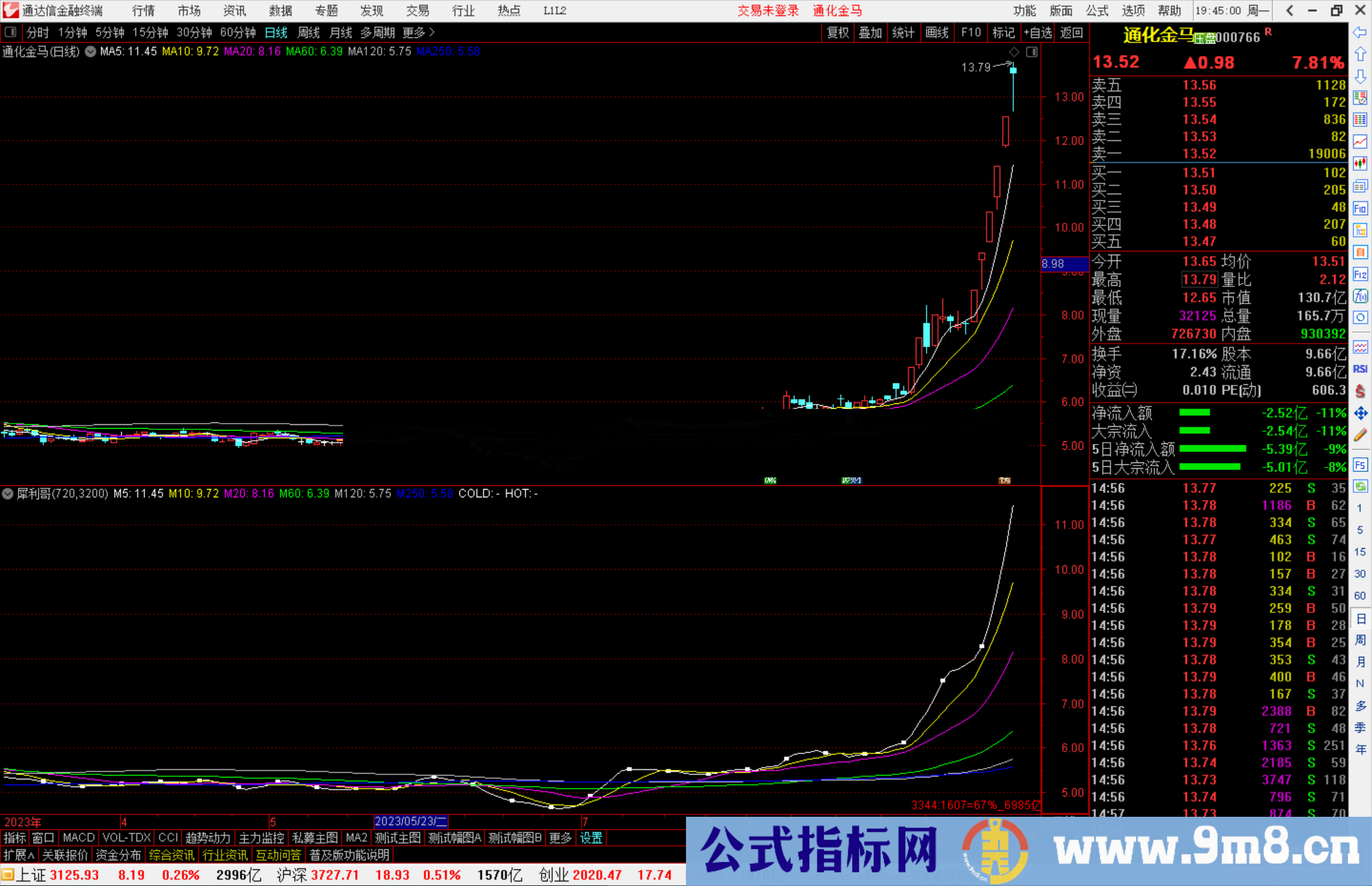 通达信犀利哥的【犀利情绪线】，高于3200普涨源码