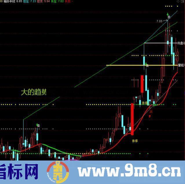 通达信一线天，现在使用正是时候，非常实用的划线主图公式