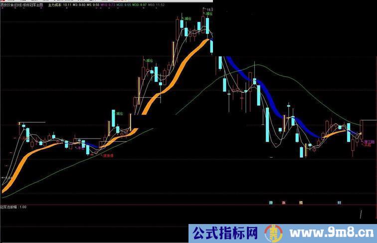 通达信极好冠军主图及其选股预警指标&源码幅图