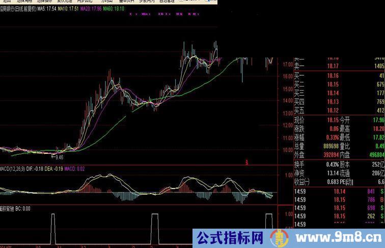 通达信MACD面积背驰副图公式 源码 选股公式