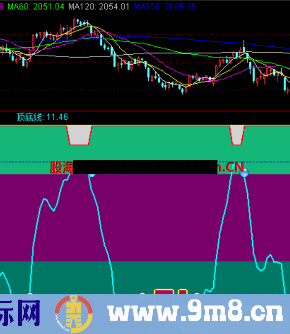  大盘顶底（指标 副图 通达信）很不错的指标，能知股票顶底