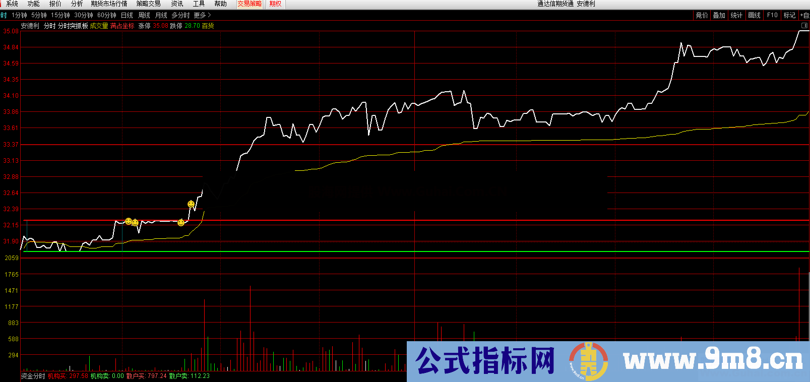 通达信分时突破抓板（指标分时主图贴图）无未来，加密，不限时