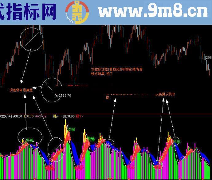 通达信大盘分析研判副图公式