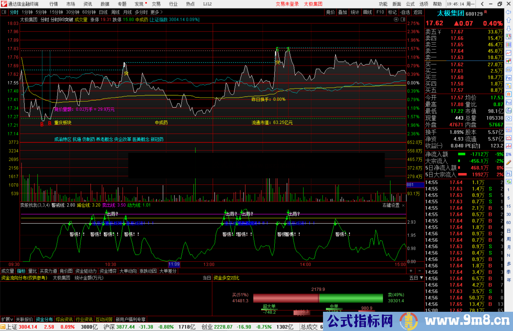 通达信分时BS突破主图指标竞价量额源码