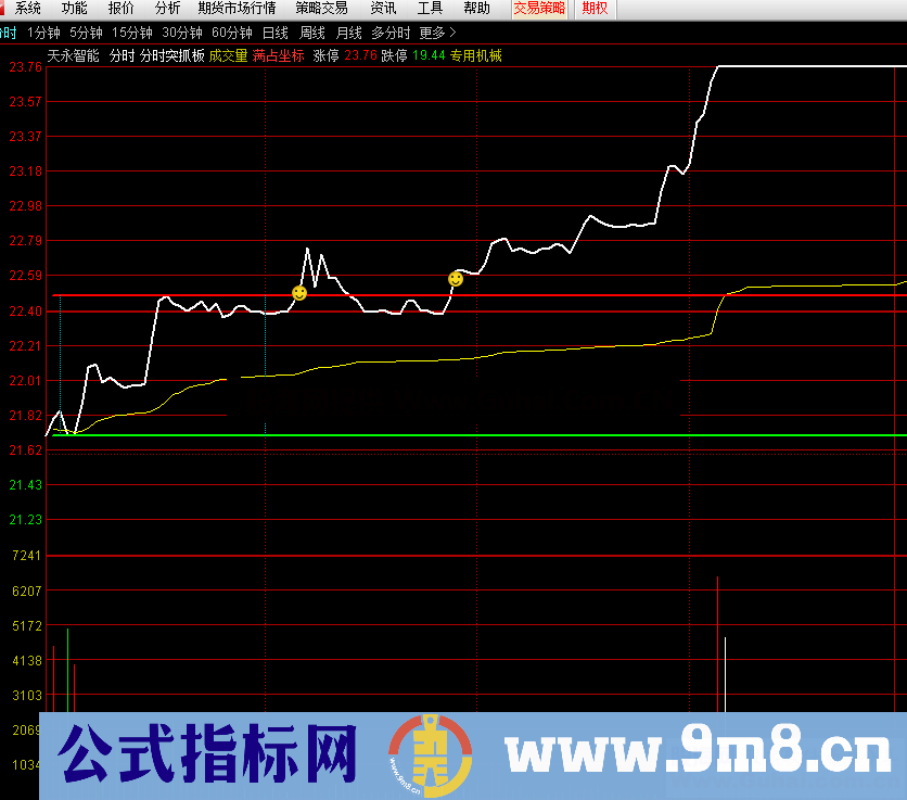 通达信分时突破抓板（指标分时主图贴图）无未来，加密，不限时