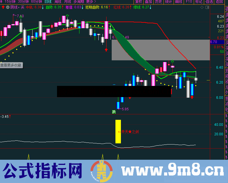 开天之剑（源码，副图，通达信，贴图）有未来函数