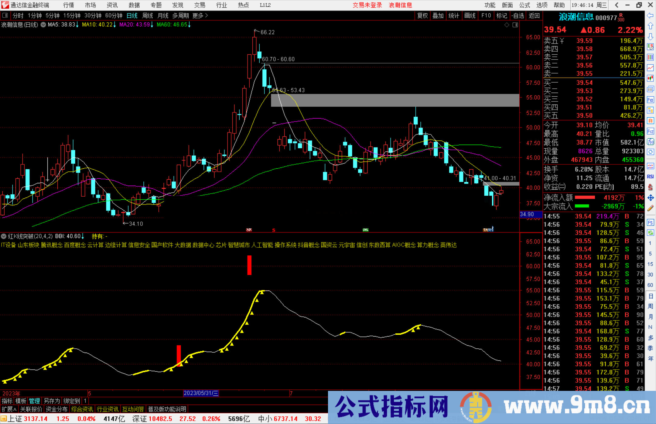 通达信红K线突破指标公式源码