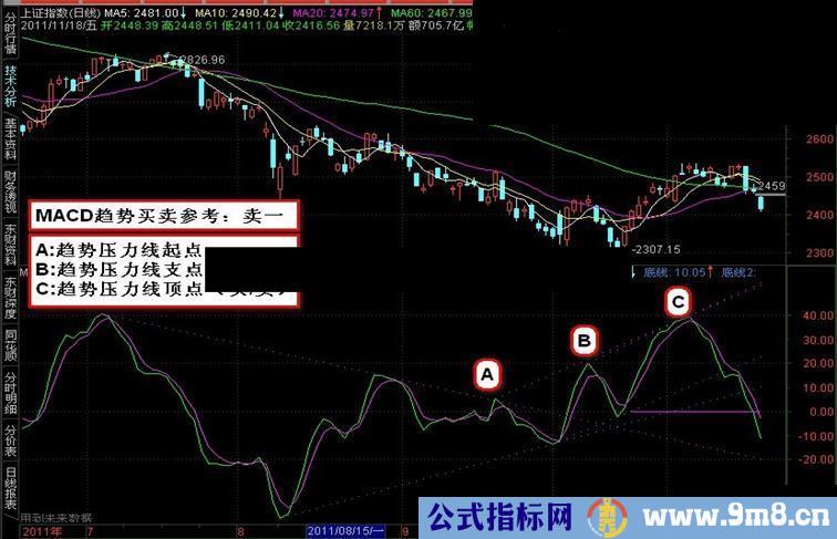 通达信MACD支撑压力线副图 源码