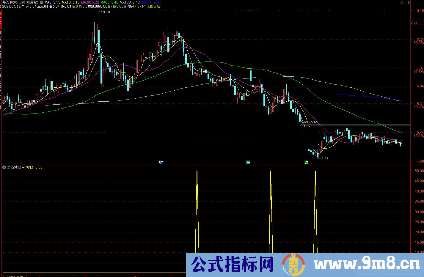 通达信次新抄底王 抄底捕捉急速上涨股票 副图/选股预警