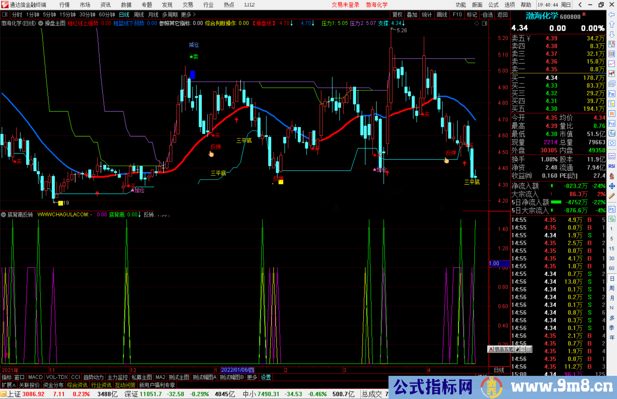 通达信底背离反转副图指标公式源码 