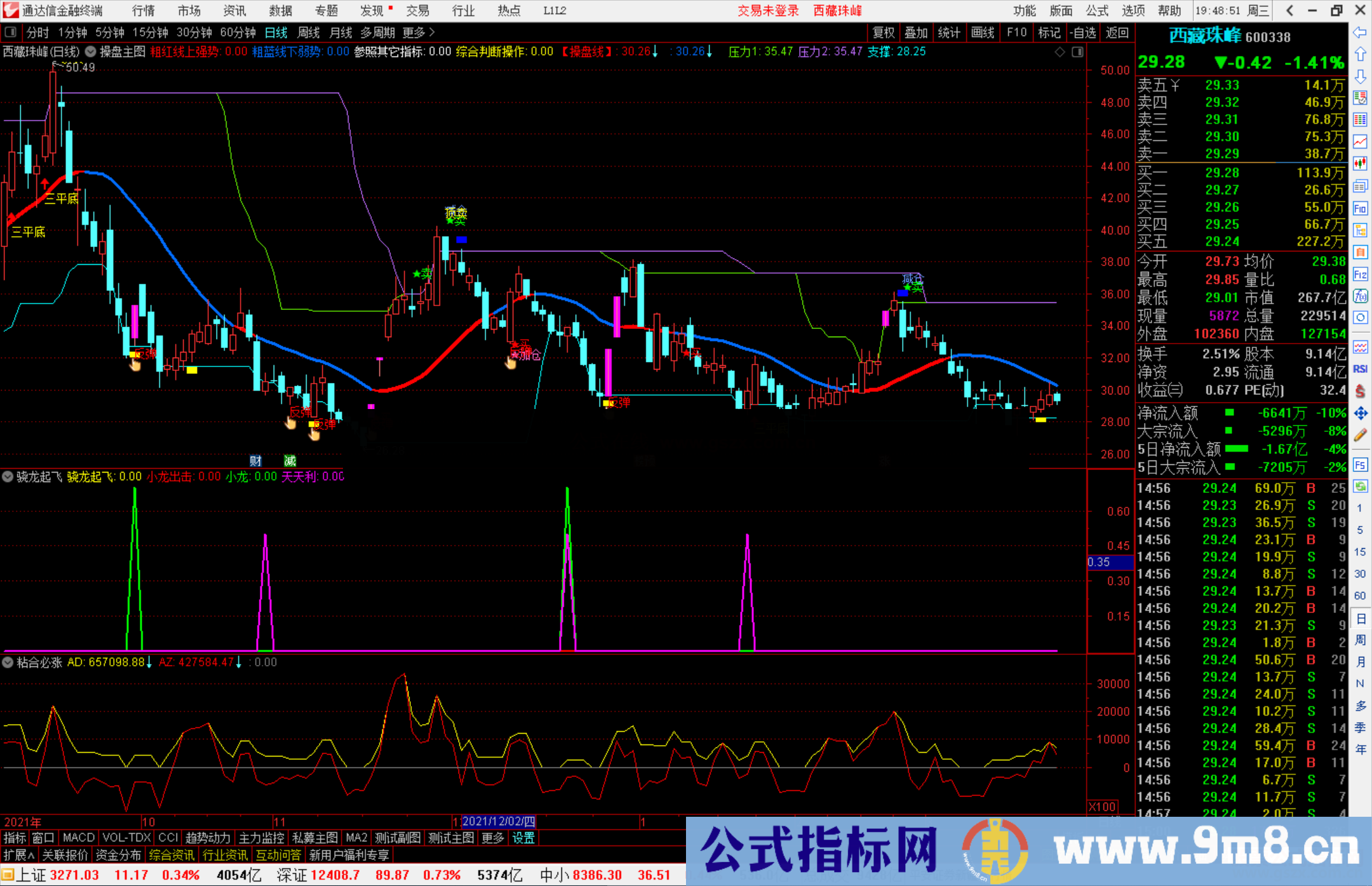 通达信骁龙起飞 低价抄底好指标 适合上班族源码 