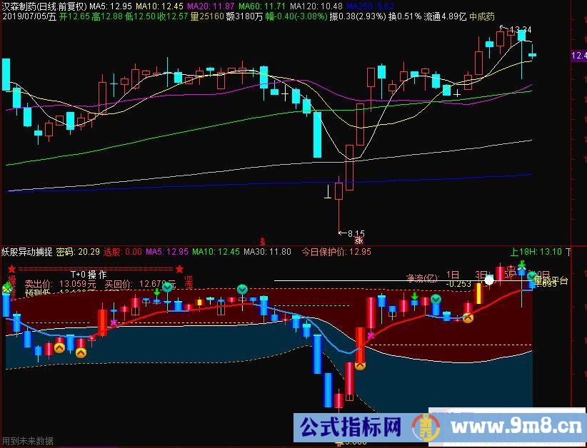 通达信妖股异动捕捉主图指标公式源码