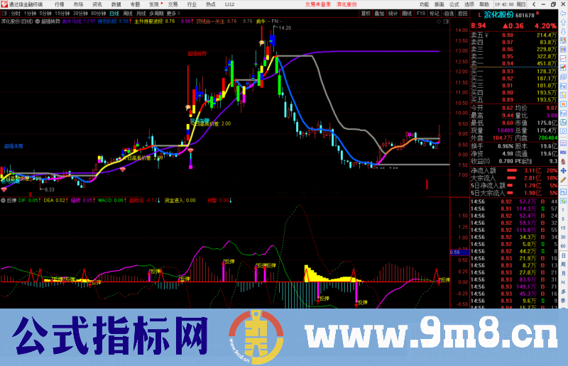 通达信反弹波段多空线副图指标公式源码