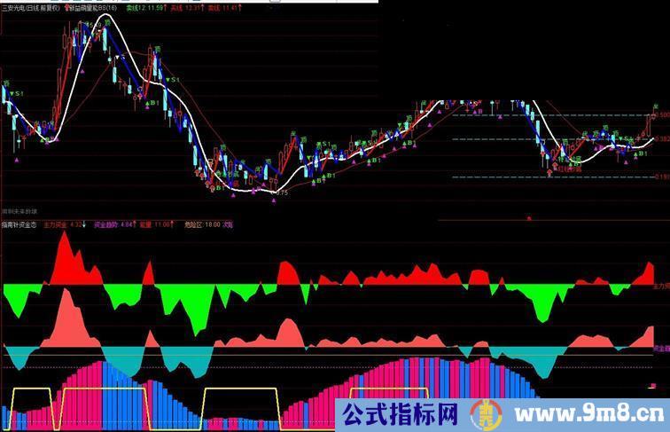 通达信资金能量潮副图源码