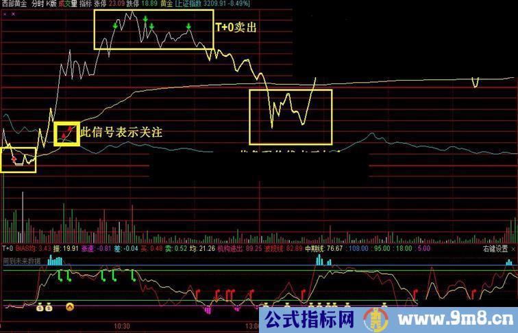 通达信史上最完美T+0分时主图（绝无未来，超级准）