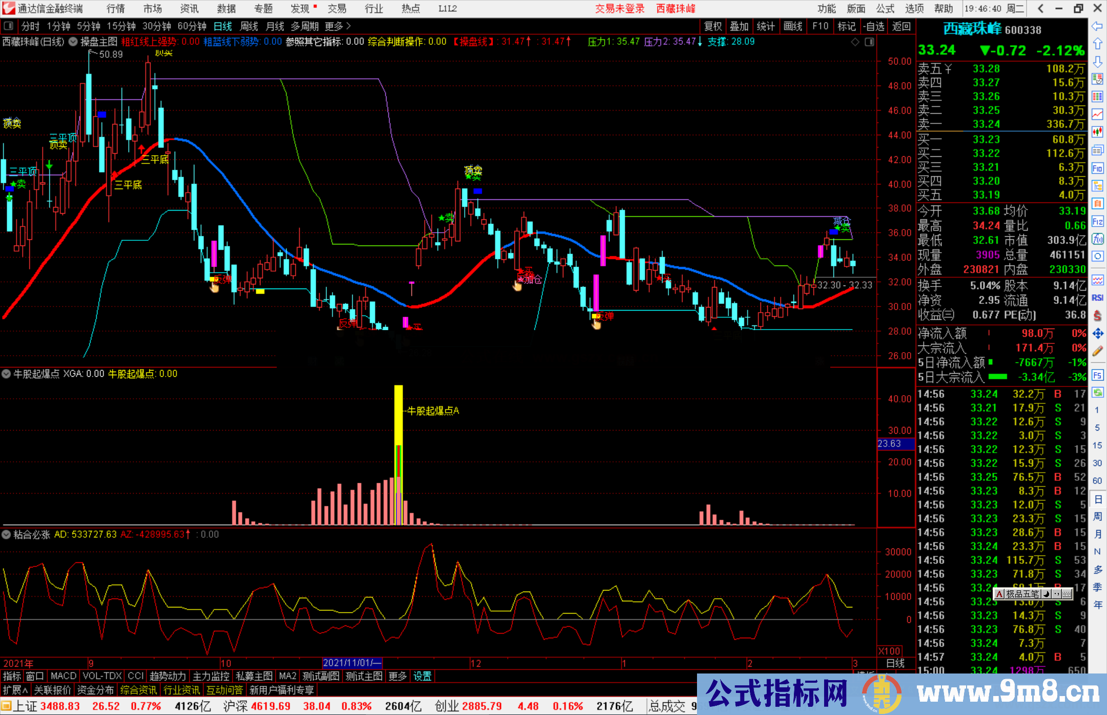 通达信牛股起爆点副图指标 抓牛股起爆前期的绝佳利器 结合火焰山指标公式