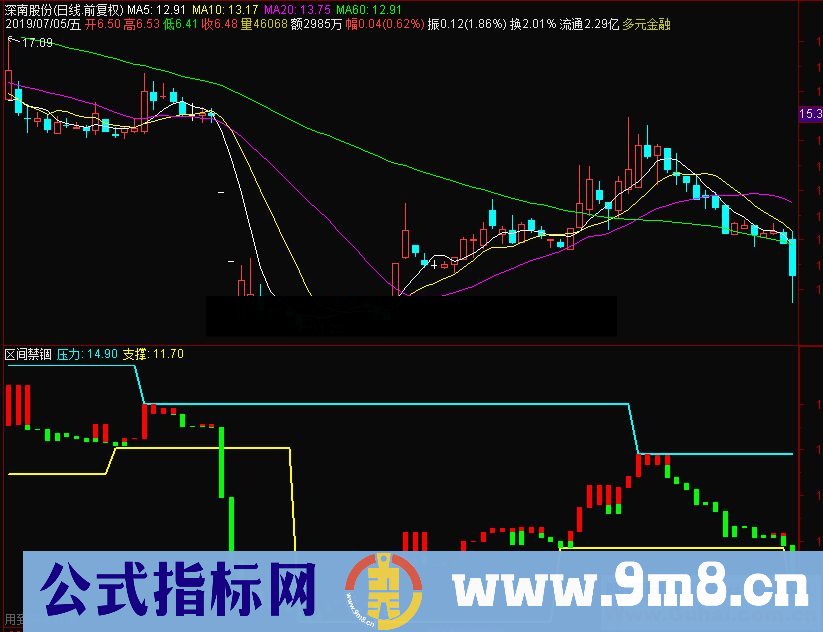 通达信区间禁锢副图指标源码