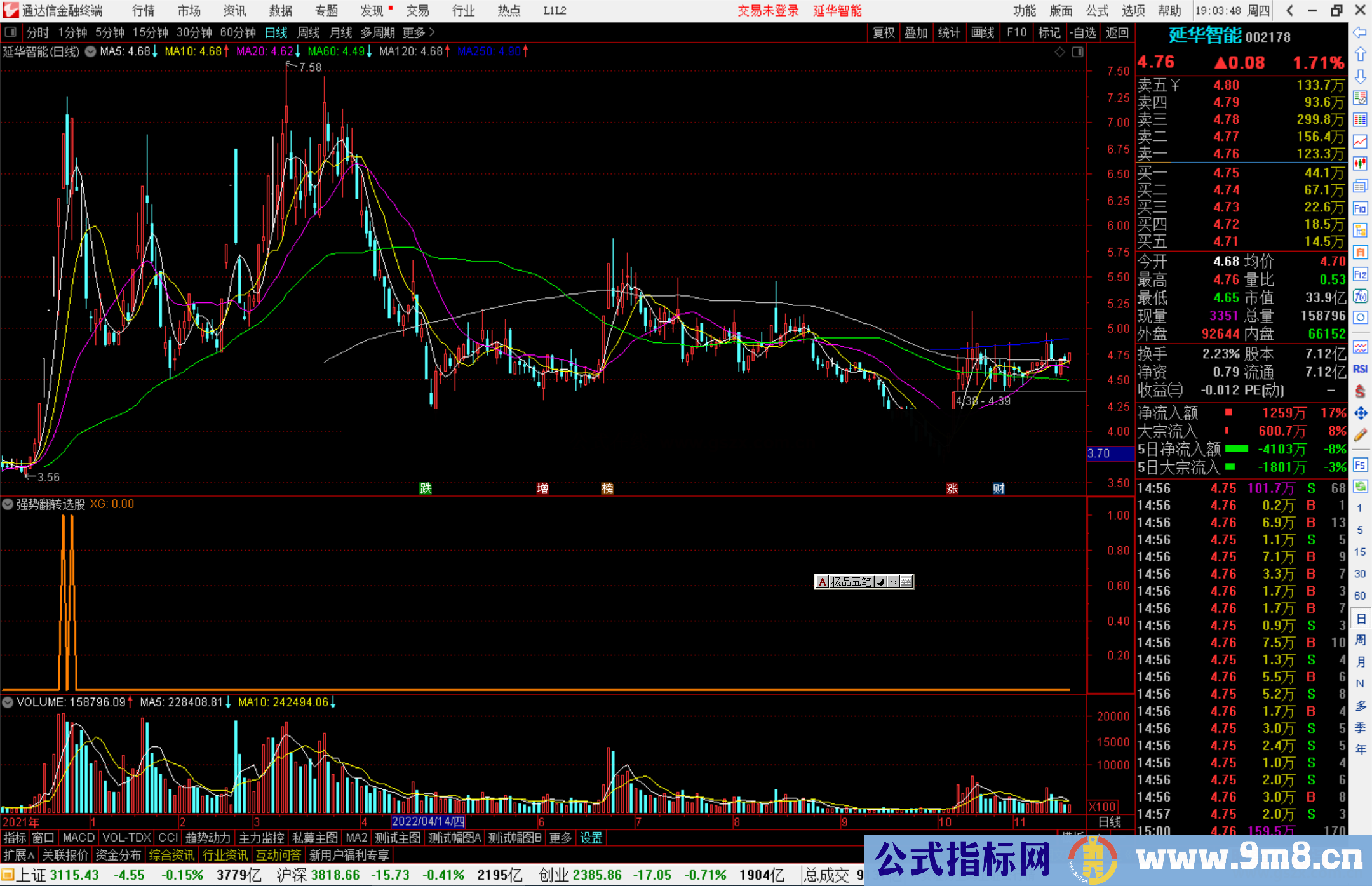 通达信强势翻转选股指标公式源码副图