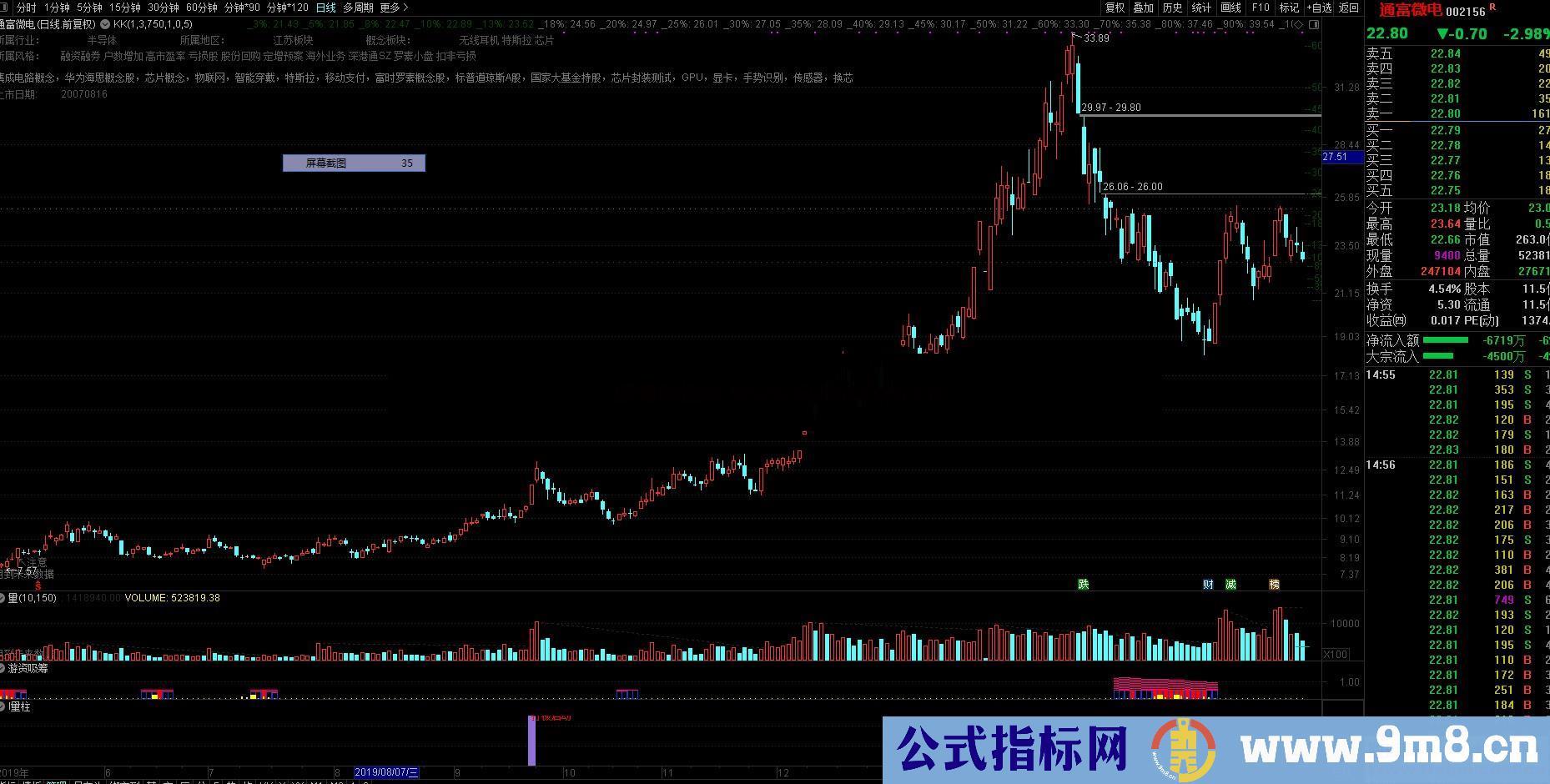 通达信打板启动（选股贴图副图）源码无未来不漂移