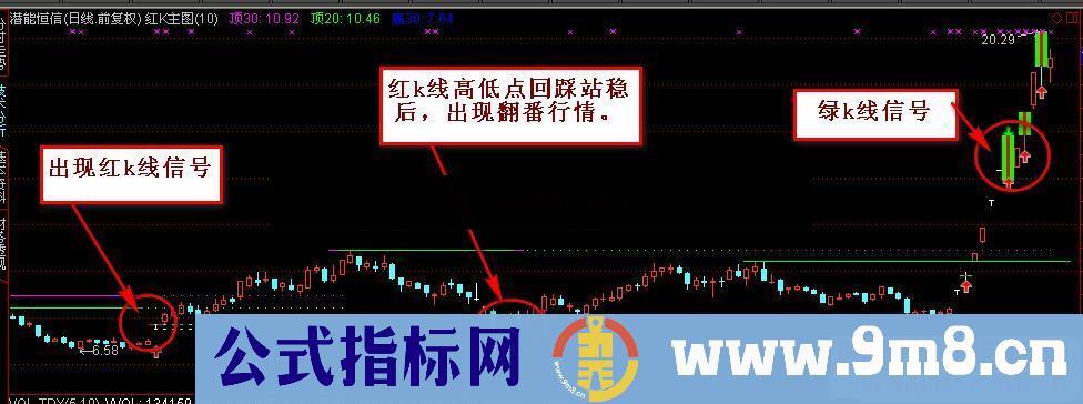 通达信红绿k战法主图+选股预警 类似平台突破源码