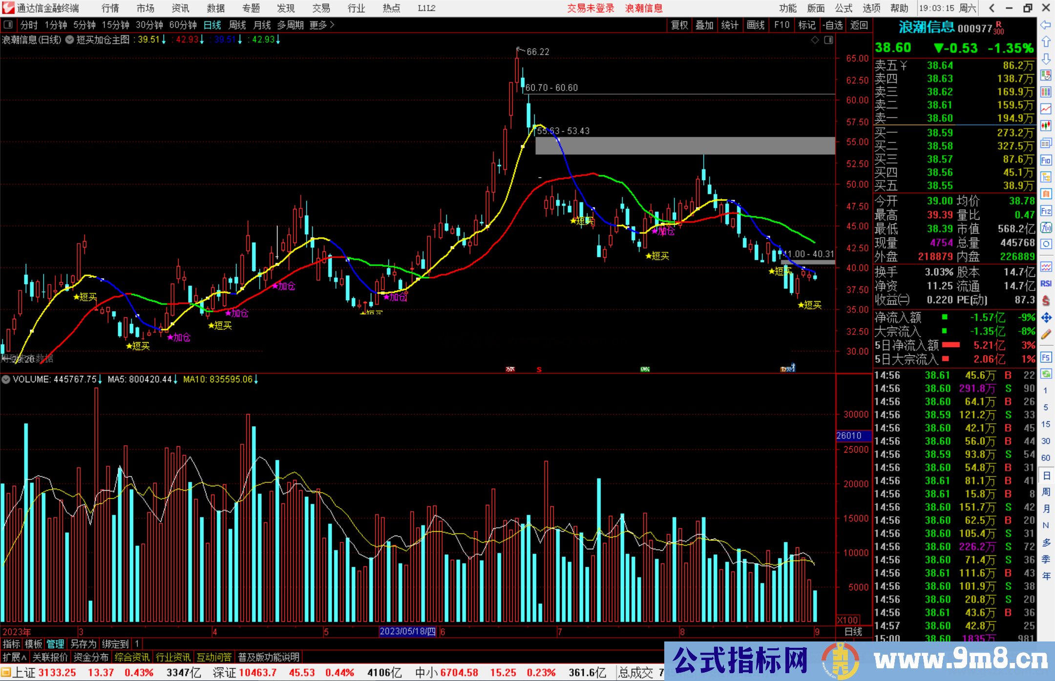 通达信短买加仓主图指标公式源码