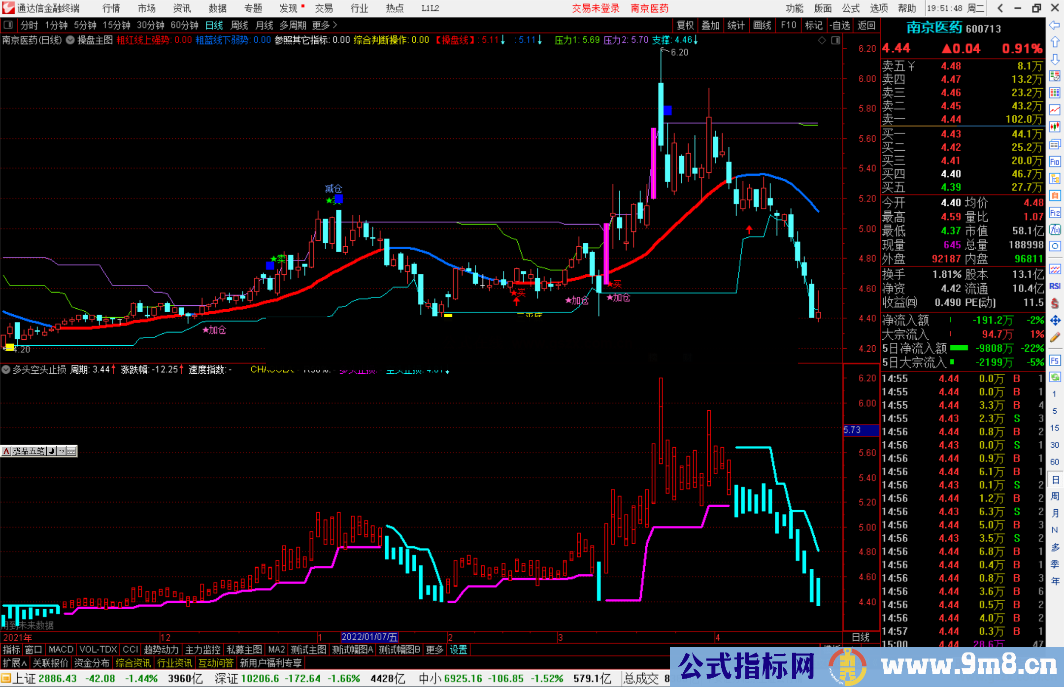 通达信期货波段多头空头副图指标源码附图
