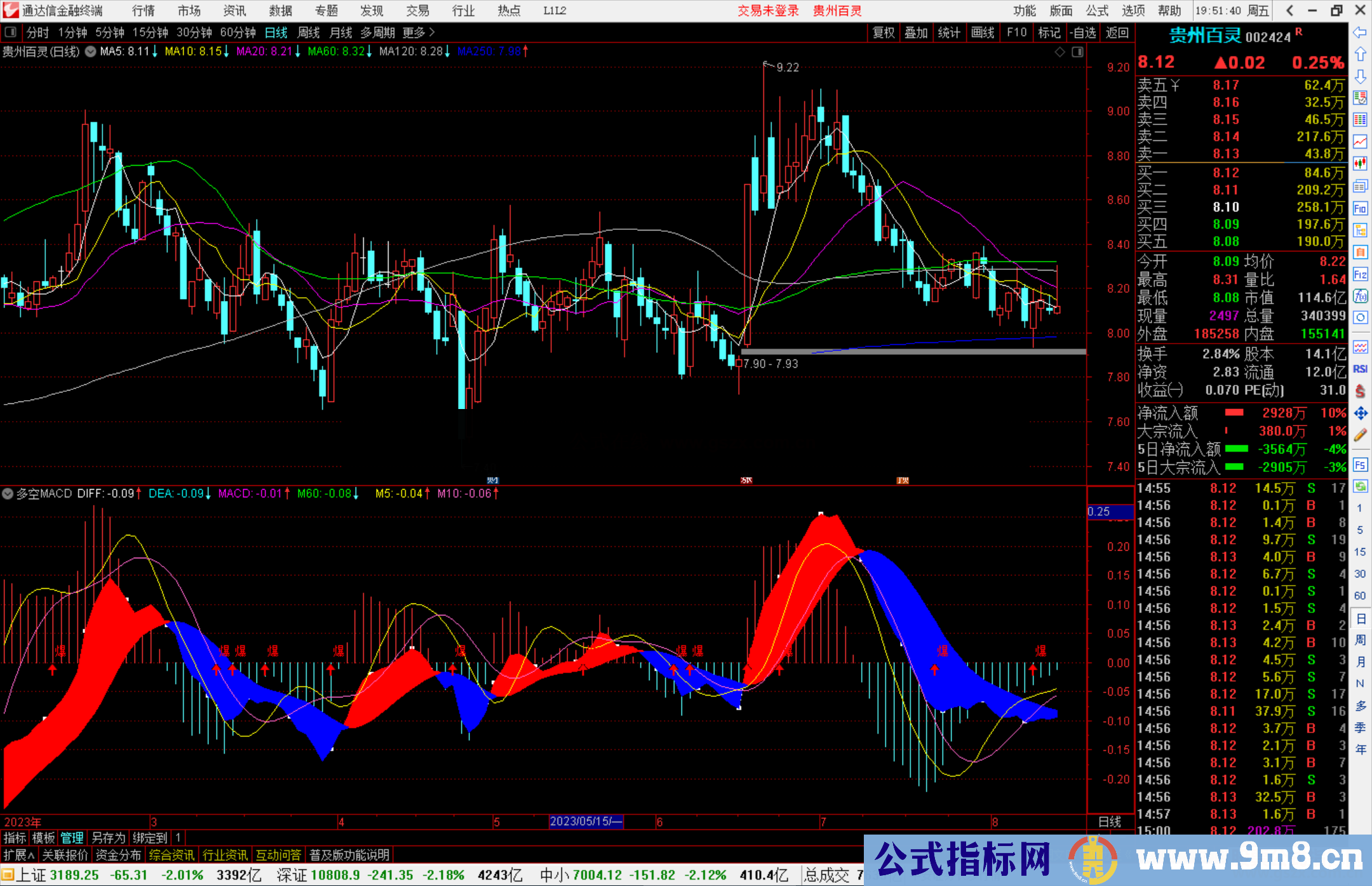 通达信多空MACD副图指标，优化macd，突出精粹