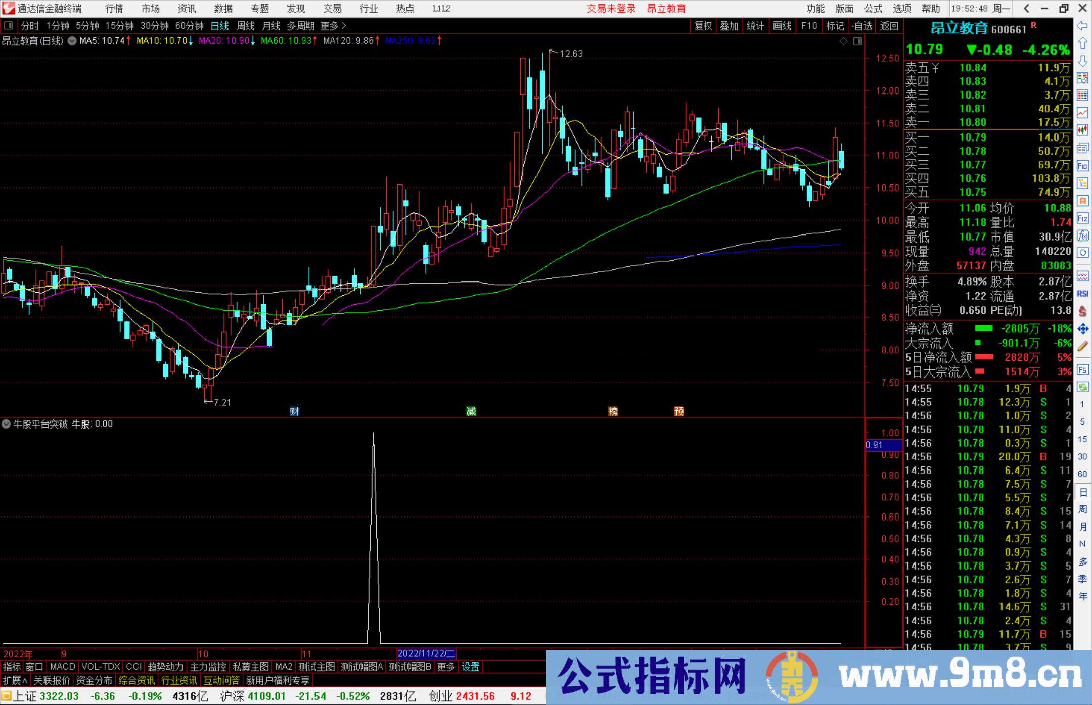 通达信牛股平台突破，副图指标公式